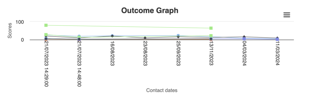 Disabled Supervision Outcome Graph