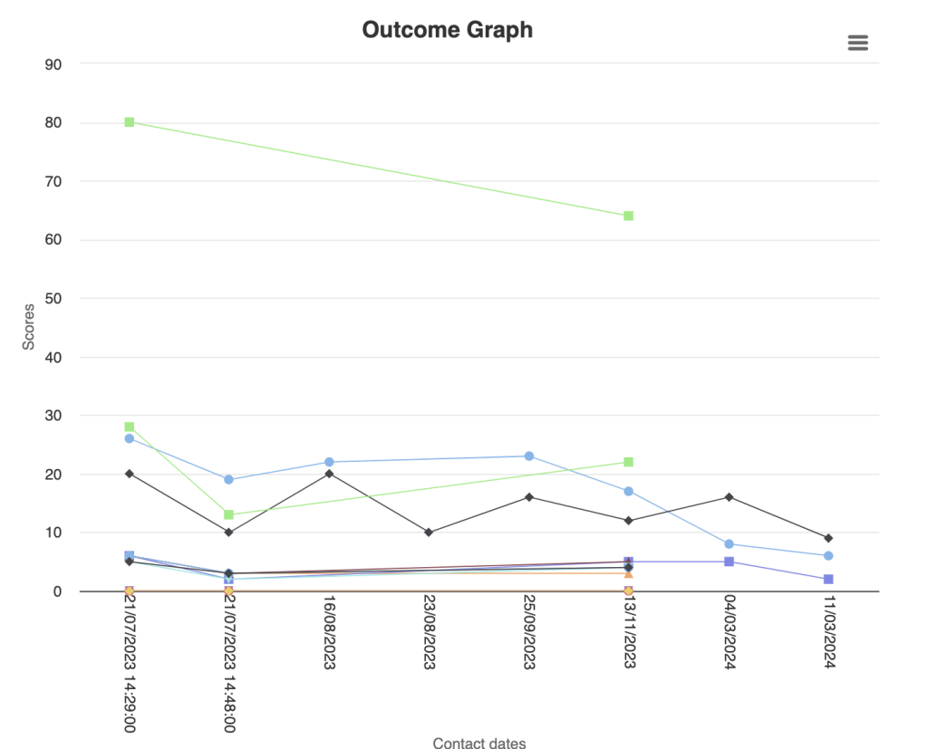 Enabled Supervision Outcome Graph